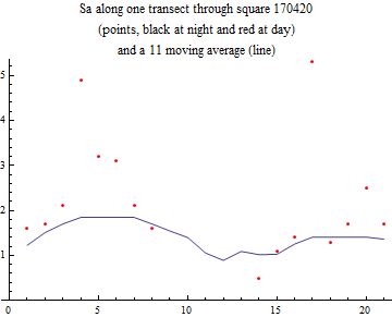 Graphics:Sa along one transect through square 170420 (points, black at night and red at day) and a 11 moving average (line)
